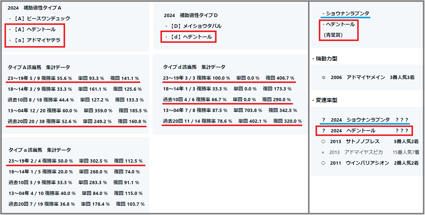 2024　菊花賞Ｓ　補助適性タイプ・重賞項目